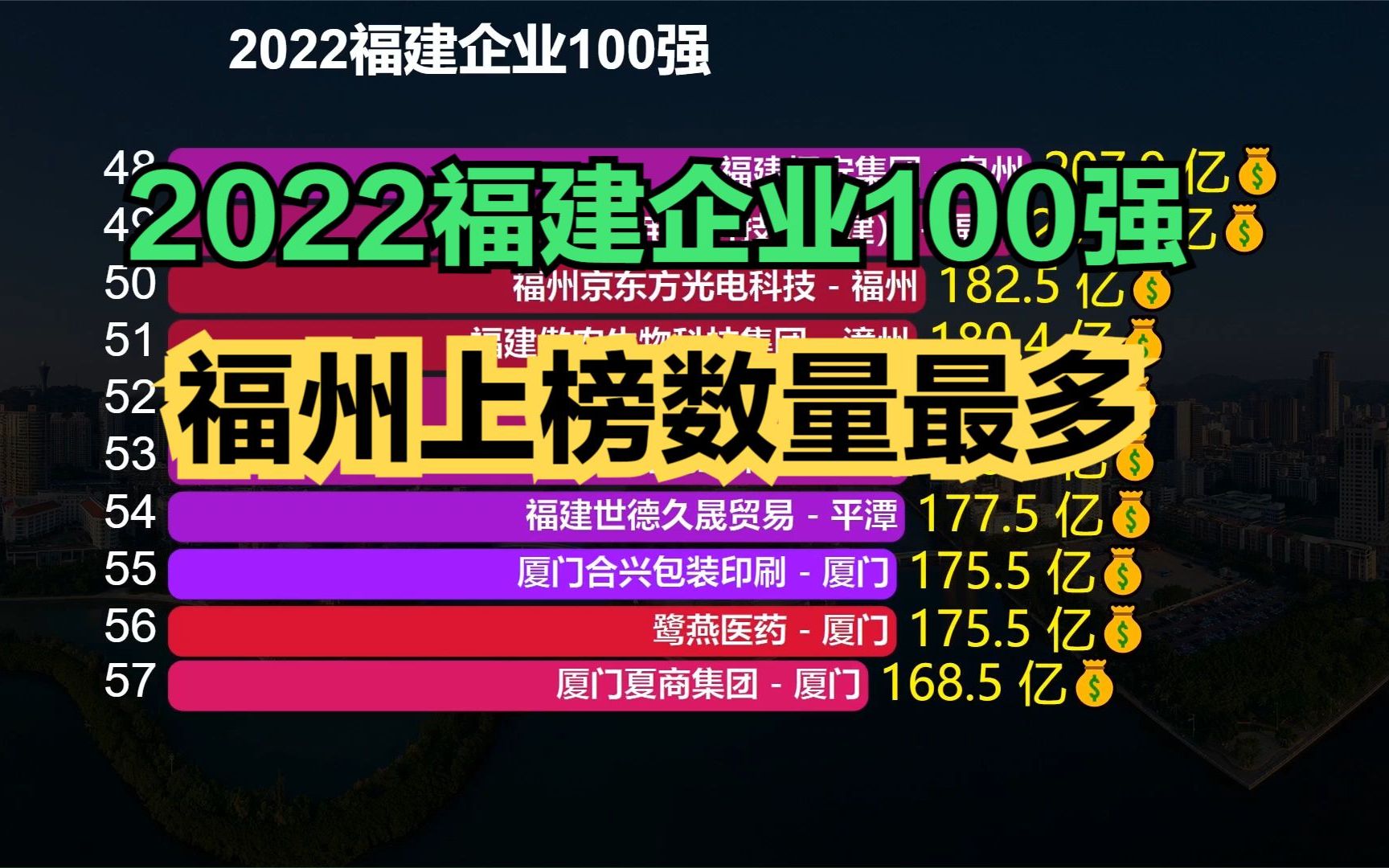 2022福建企业100强榜单发布!宁德时代才排第8,前三名全在厦门哔哩哔哩bilibili