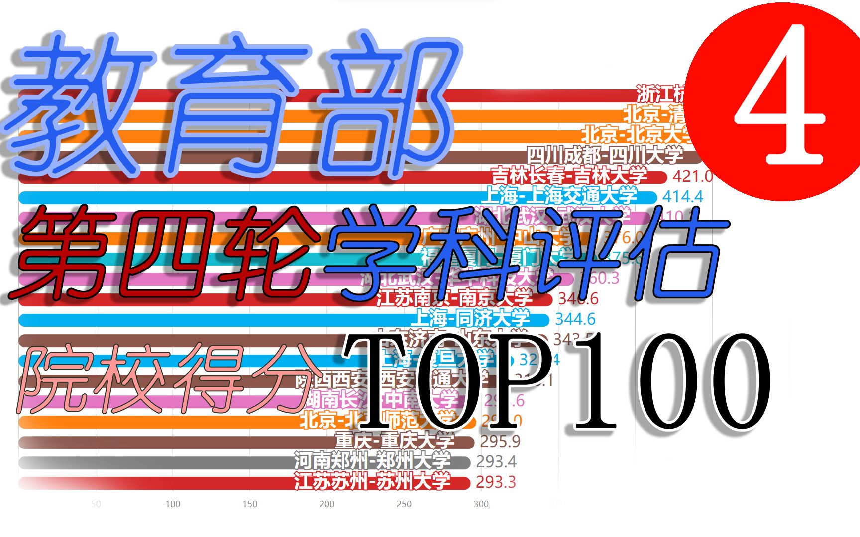 教育部第四轮学科评估TOP100哔哩哔哩bilibili