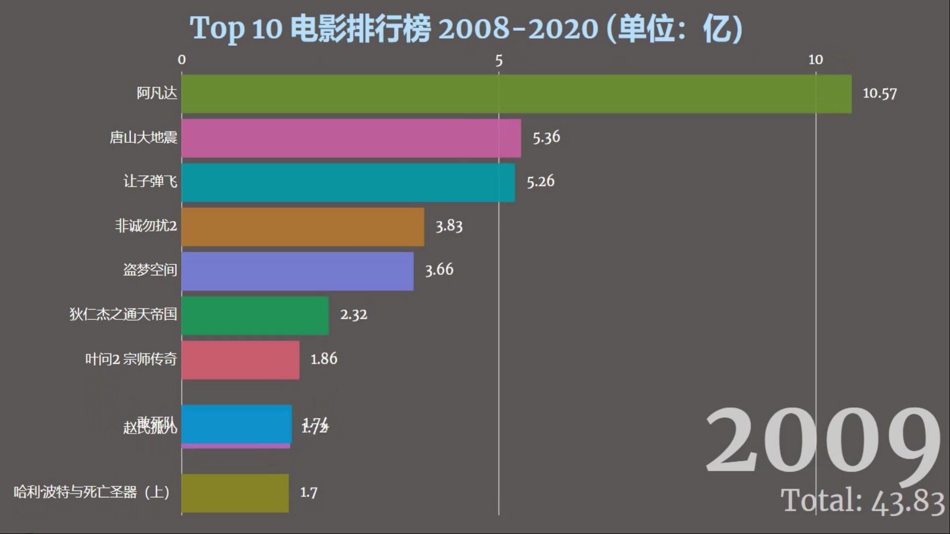 Top 10 电影排行榜 20082020哔哩哔哩bilibili