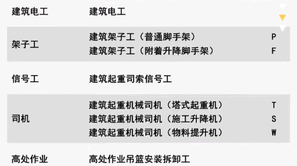 建设厅特种工,Svip.施工升降机、建筑起重司索信号,高空作业吊篮,建筑电工,建筑架子工#建设厅#特种工#建设类资格证哔哩哔哩bilibili