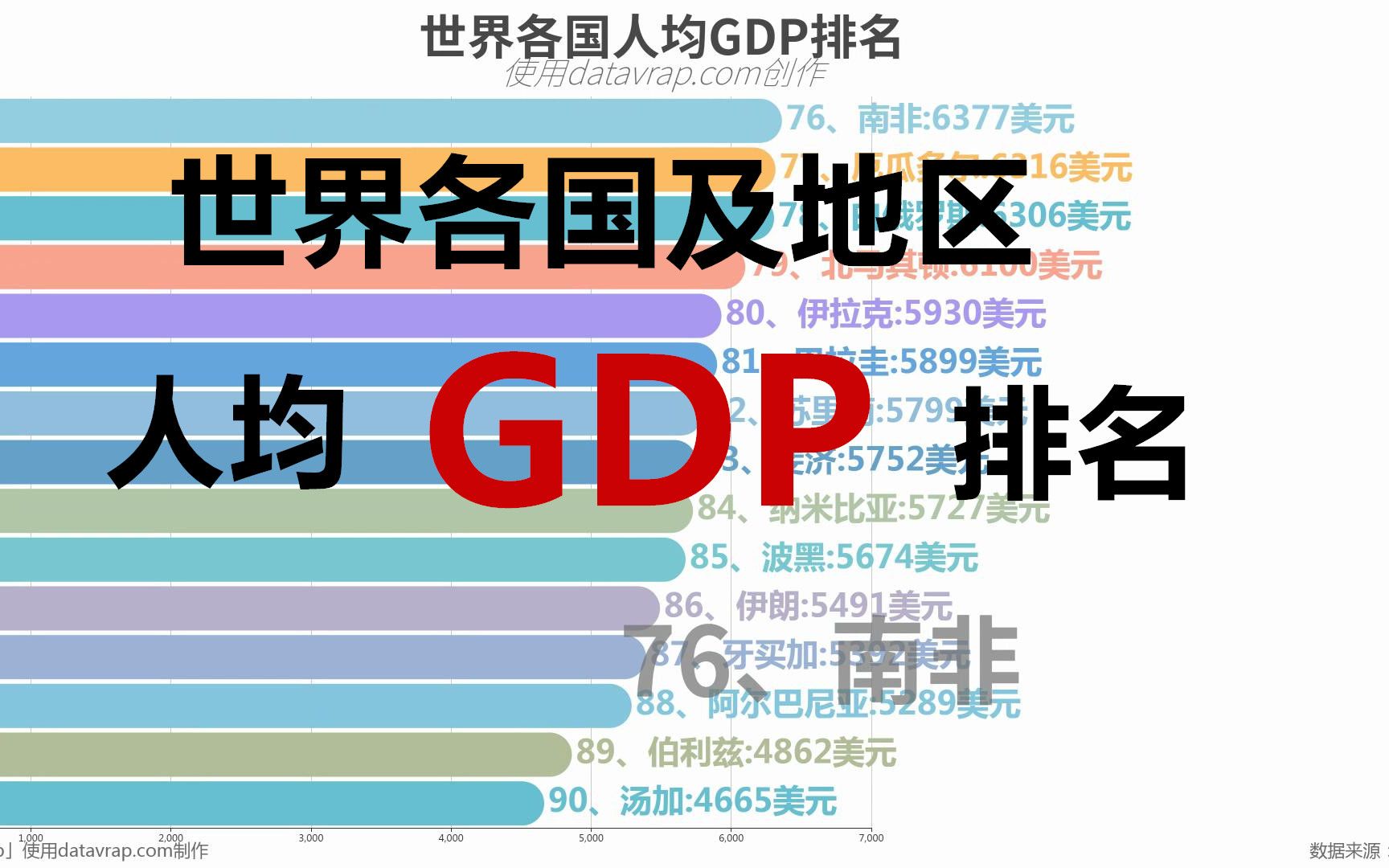 活动作品世界各国及地区人均gdp排名数据可视化