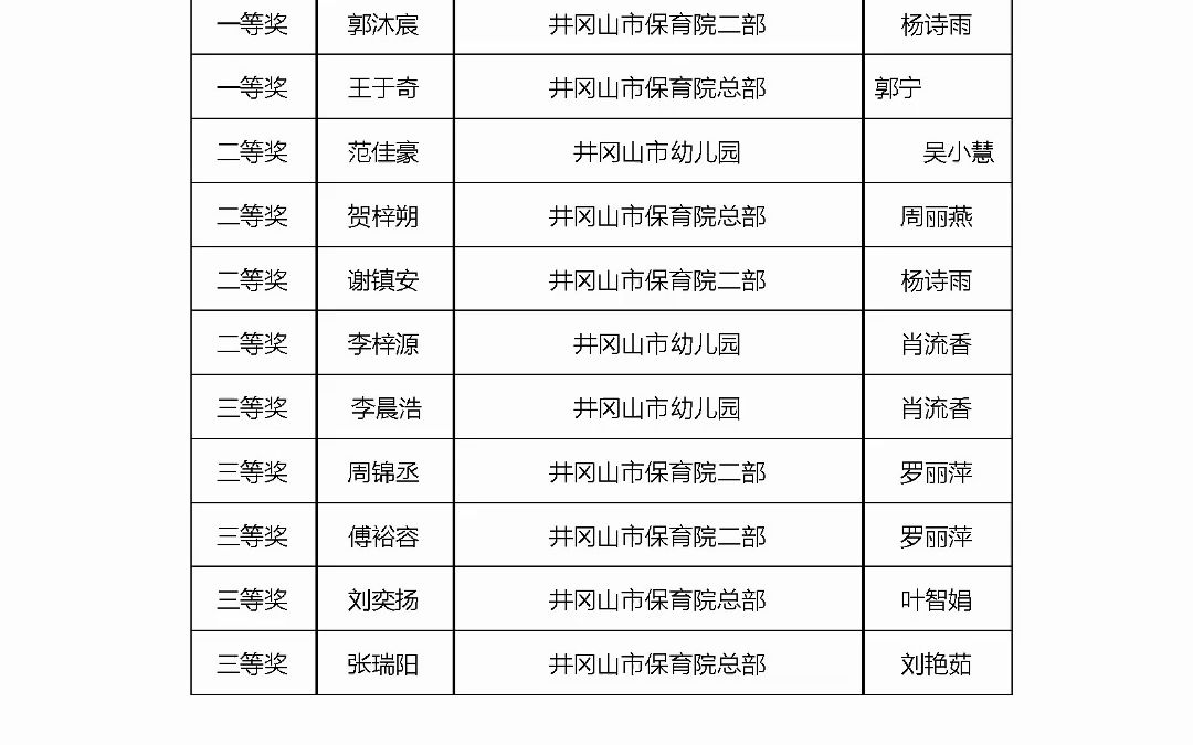 20222023学年井冈山市青少年儿童电子制作锦标赛获奖情况哔哩哔哩bilibili