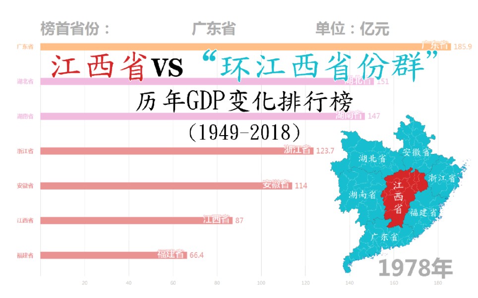 [图]阿卡林省加油！江西省VS“环江西省份群”历年GDP变化排行榜（1949-2018）【数据可视化】