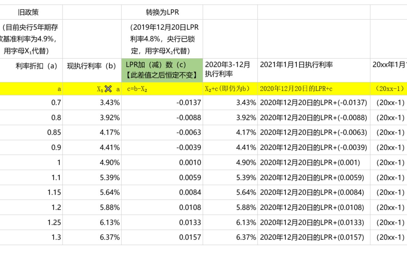 LPR新政下,贷款合同如何更改?哔哩哔哩bilibili