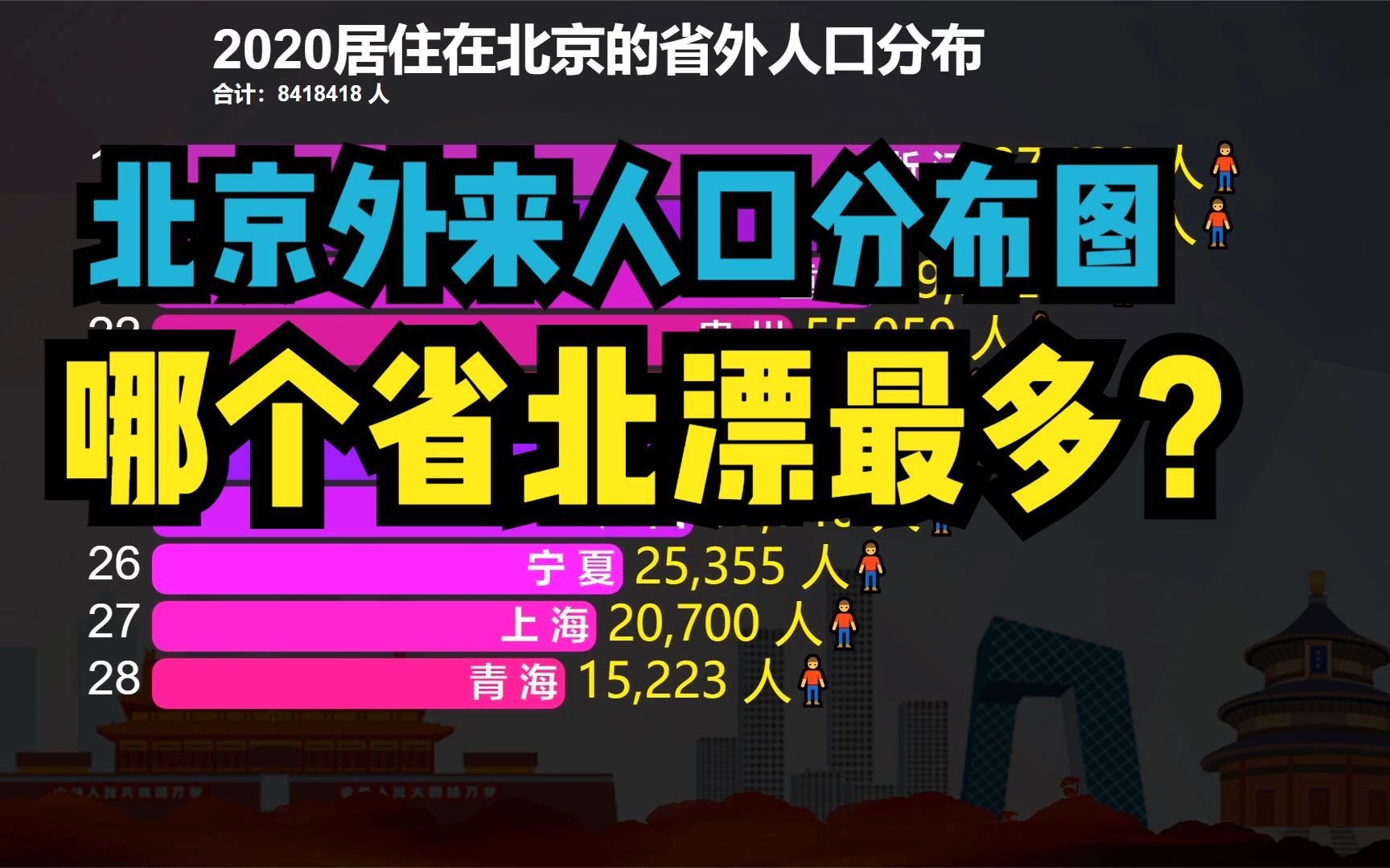 全国有842万北漂!哪个省最多?七普北京外来人口分布:山东第3,河南第2哔哩哔哩bilibili