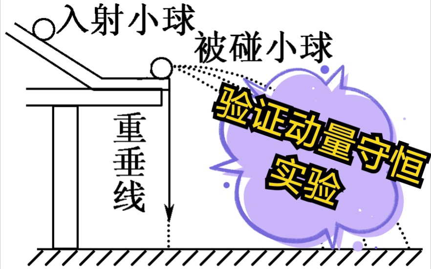 高中物理验证动量守恒实验之平抛运动(内含变形实验讲解)哔哩哔哩bilibili