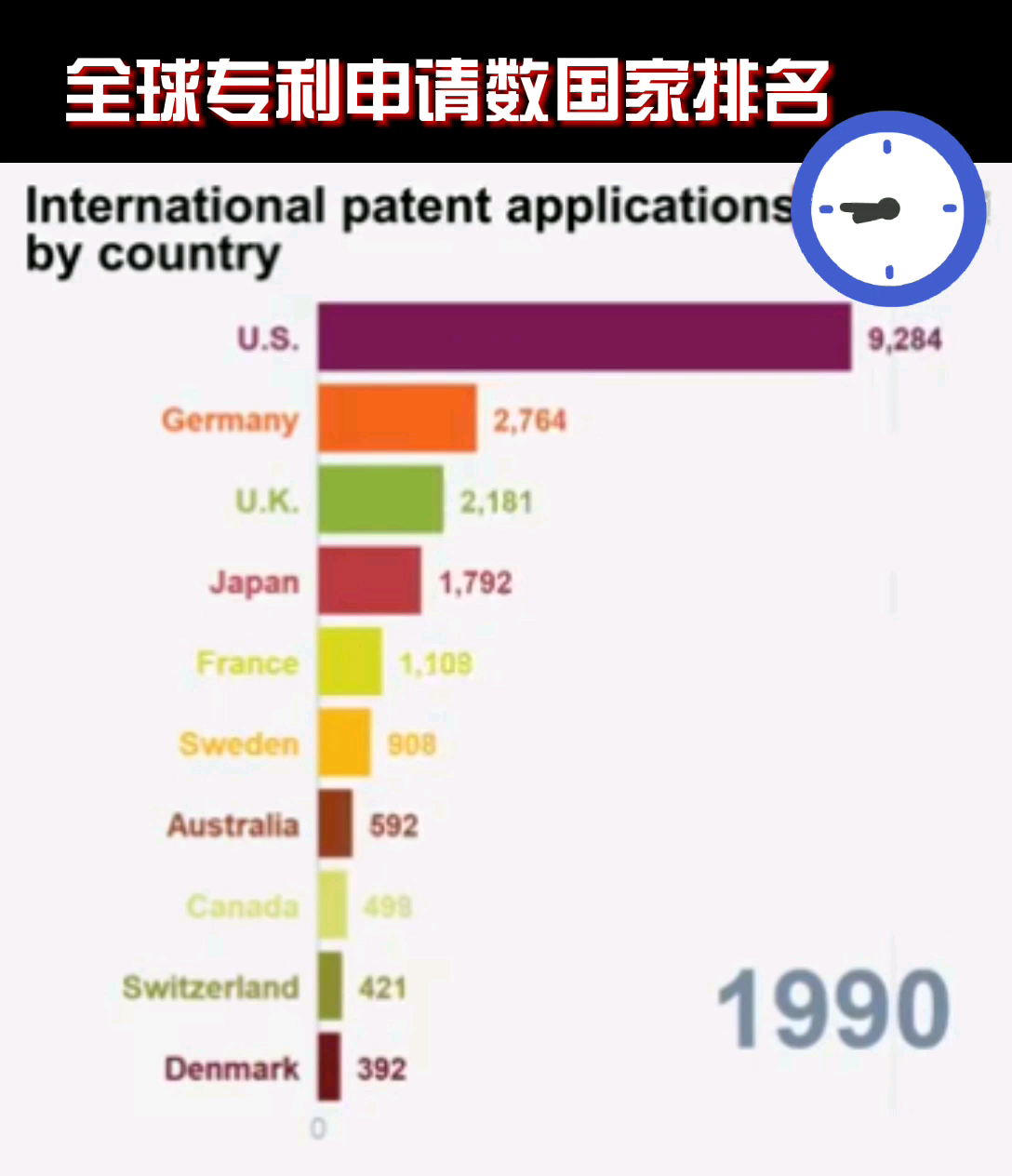 近30年全球专利申请数国家排名!201哔哩哔哩bilibili