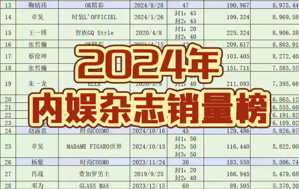 祝贺章昊成为2024内娱杂志销量最高男艺人,今年唯二个人杂志【均】销售额过500w、内娱第六位两本杂志500w+销售额的艺人.(完整表格见评论)哔哩...