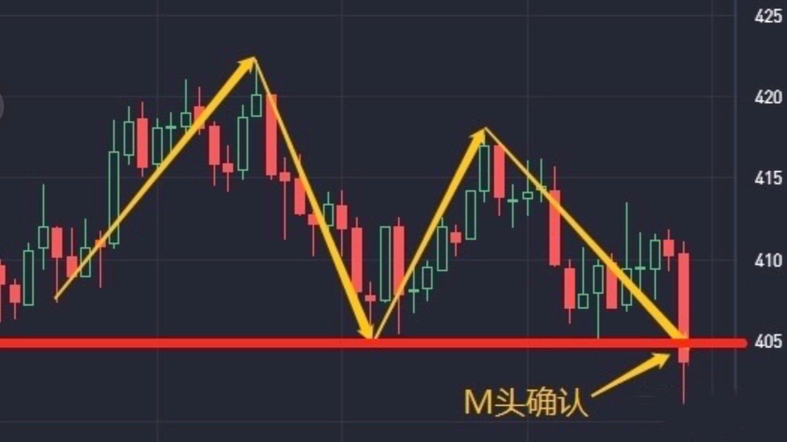 k线交易-m形态实操讲解干货(比特币合约现货)