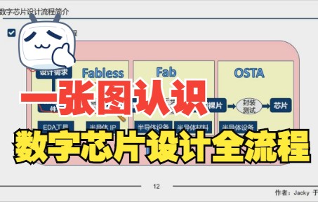 数字芯片设计全流程哔哩哔哩bilibili