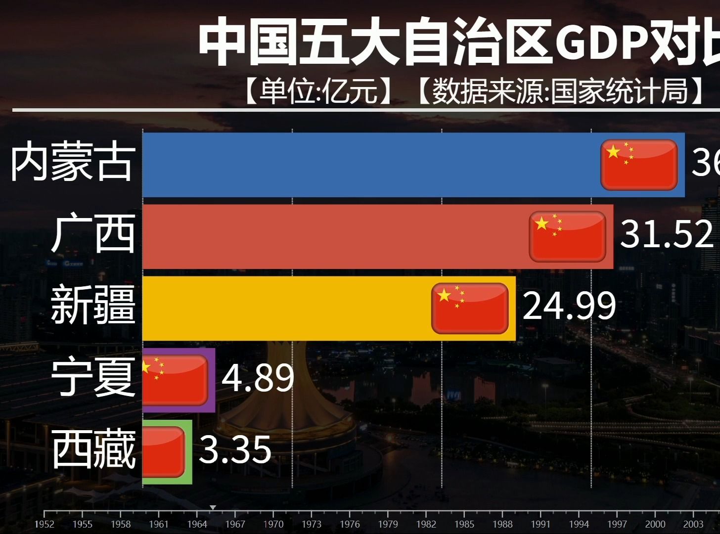 中国五大自治区GDP对比,广西多久跃居首位?哔哩哔哩bilibili