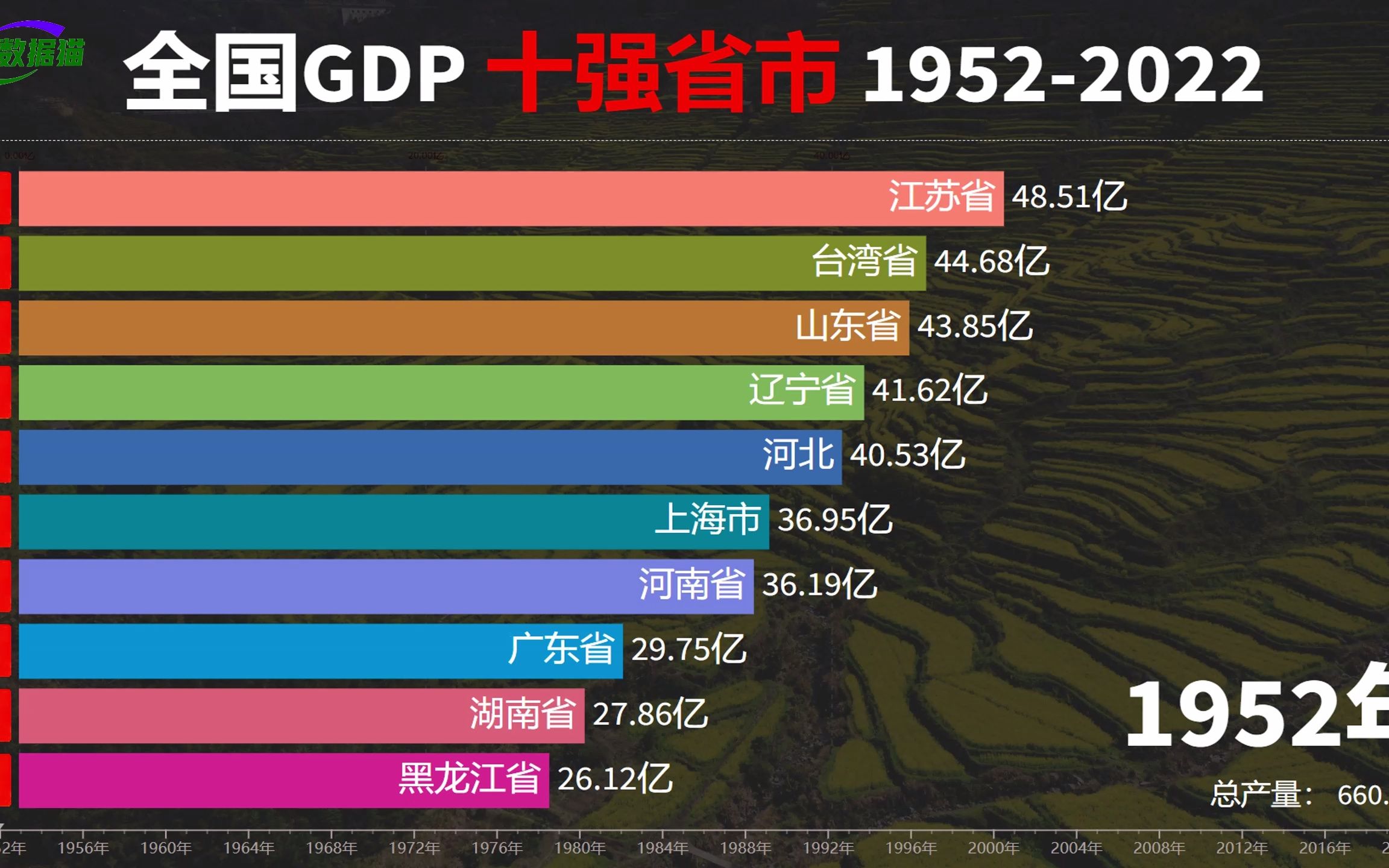 [图]1952-2022全国GDP十强省市，江苏拉近与广东差距，福建超越台湾省