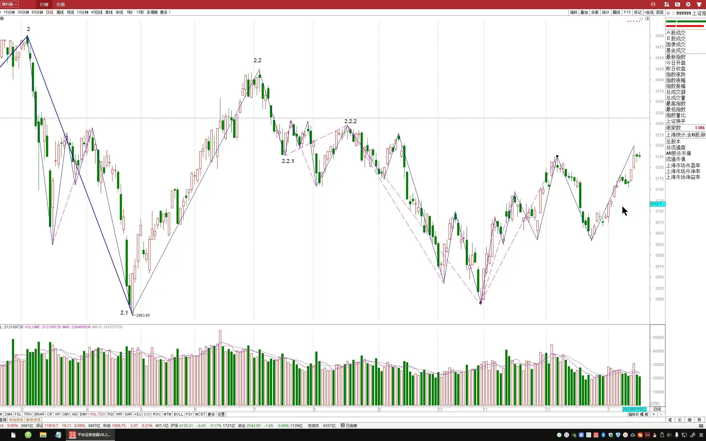 [图]《联线理论》之上证指数复盘分析-2023-01-18