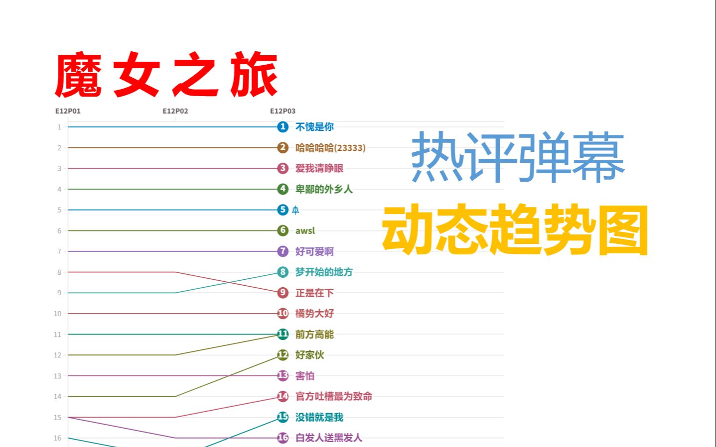 [图]【魔女之旅】最火弹幕是？看完这份动态排名就知道！