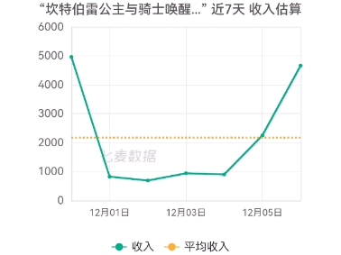 12月7日坎公流水趋势单机游戏热门视频