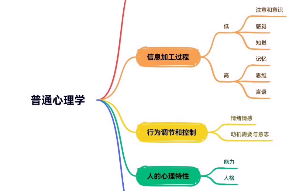 《普通心理学》思维导图汇总,给大家做个参考哔哩哔哩bilibili