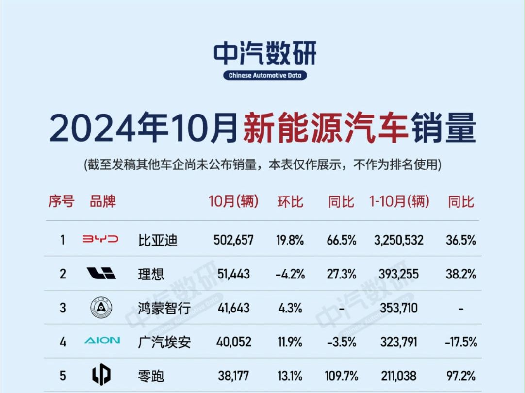 10月新能源汽车销量:比亚迪首超50万,理想5万+,小米2万,零跑小鹏新高哔哩哔哩bilibili