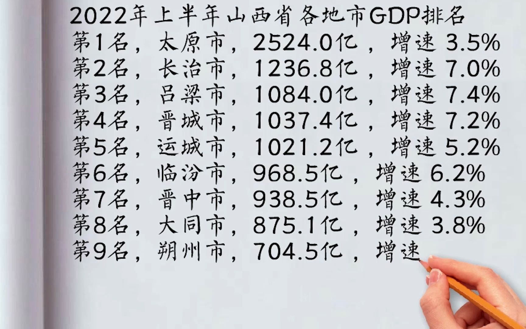 2022年上半年山西省各地市GDP出炉:太原排第一,吕梁增速最快哔哩哔哩bilibili