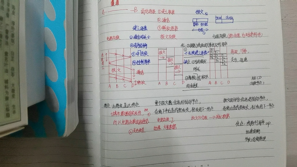 计算机网络期末速成之5分钟搞定电路交换,报文交换,分组交换哔哩哔哩bilibili