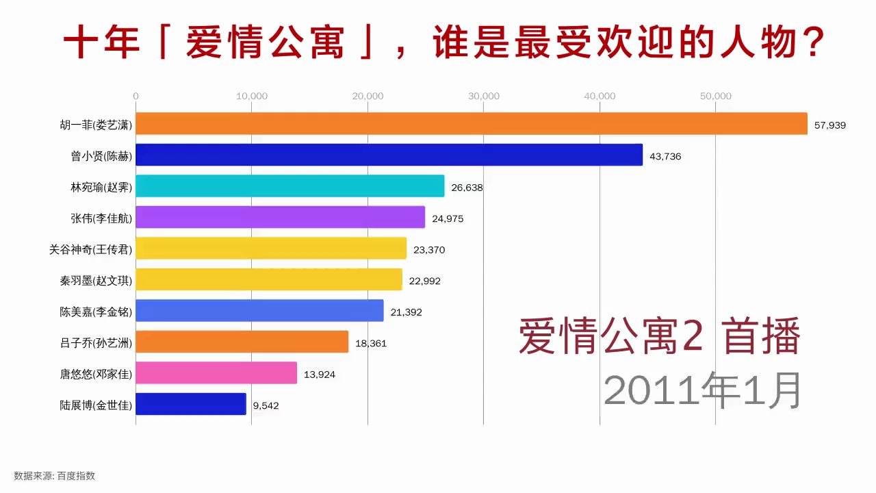 [图]十年【爱情公寓】，谁是最受欢迎的人物？