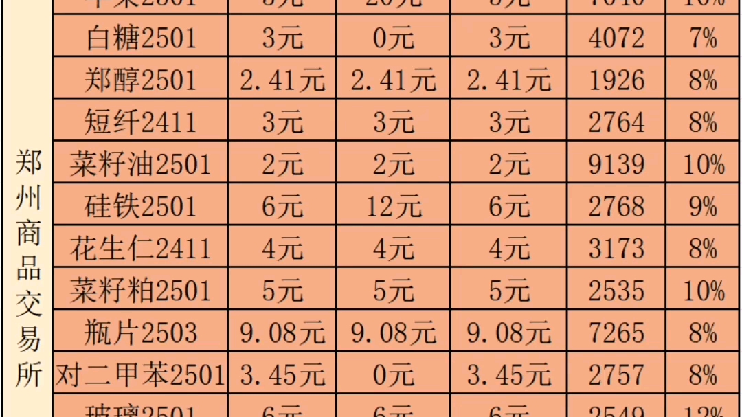 期货手续费保证金一览表哔哩哔哩bilibili