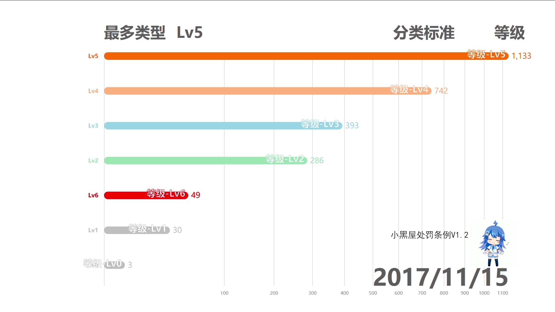 [图]【数据可视化】那些被小黑屋公示过的用户都几级了？