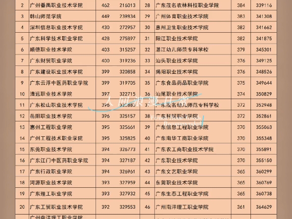 广东高考补录多少分可以上专科哔哩哔哩bilibili