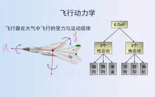 下载视频: 飞行动力学-第1节-课程简介、飞行性能概念