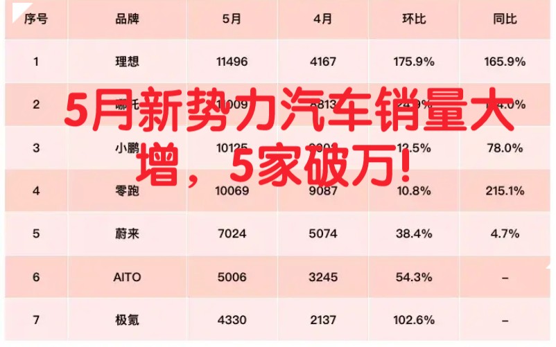 5月新能源汽车销量同环比大增,5家交付破万,比亚迪公布销量11.4万创新高.哔哩哔哩bilibili