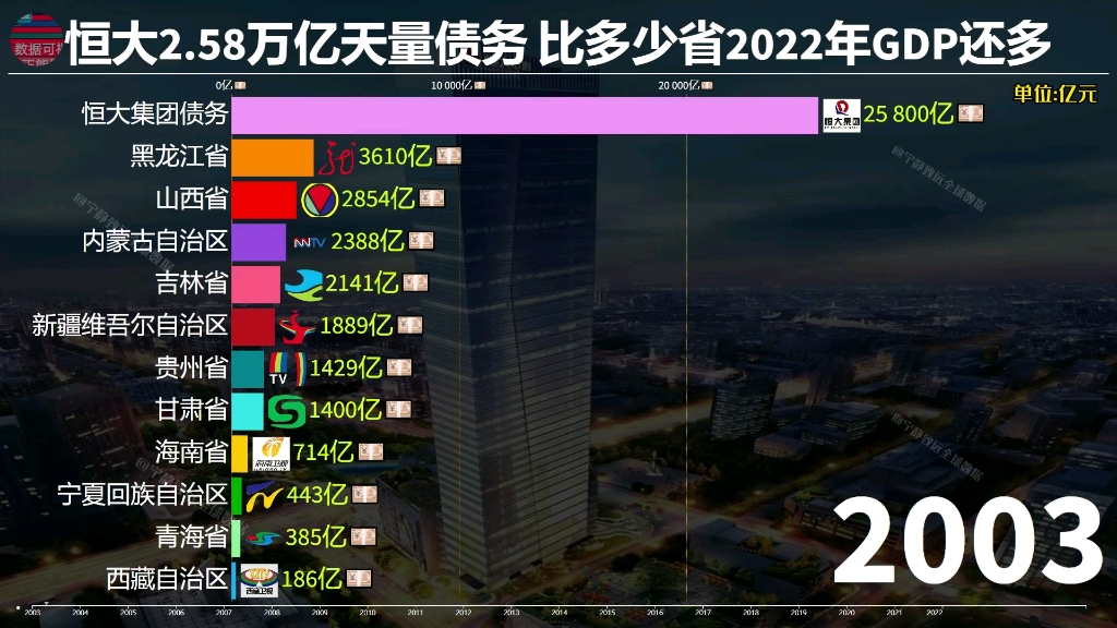 恒大2.58万亿天量债务,比多少省地区的年GDP还要多呢!哔哩哔哩bilibili