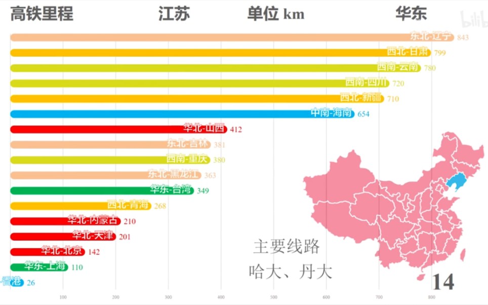 万万没想到第一是这个省!全国高铁里程排名(2018)含港澳台【数据可视化】哔哩哔哩bilibili