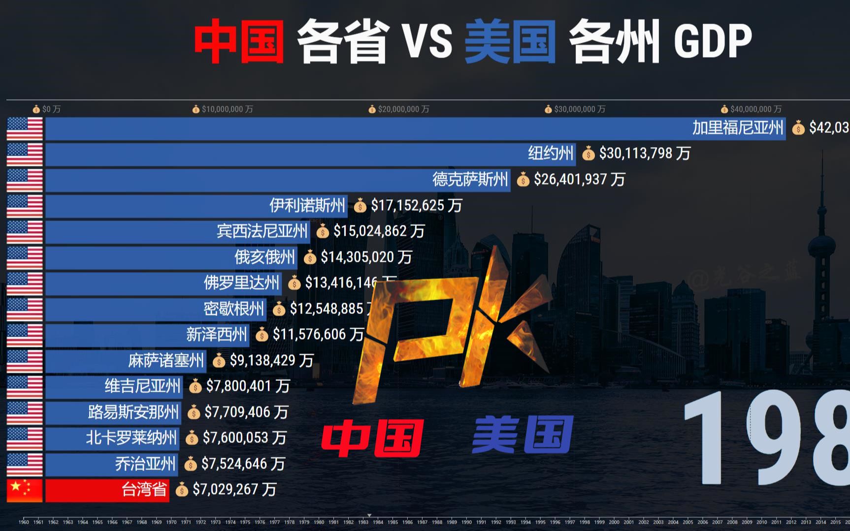 中国各省 VS 美国各州GDP排名19602021,广东挺进前三!哔哩哔哩bilibili