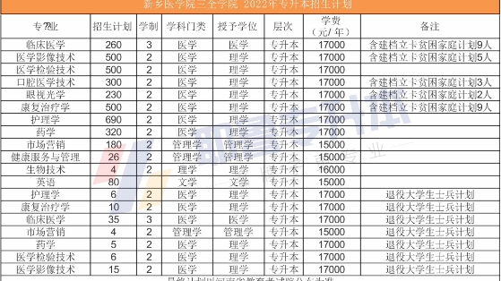 河南25所院校已公布招生计划哔哩哔哩bilibili