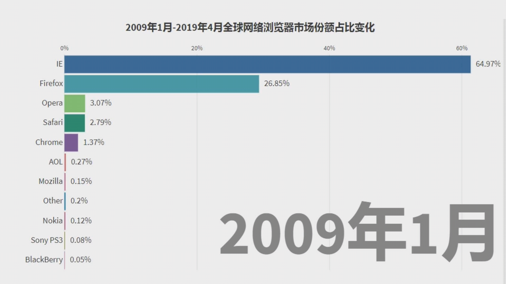 [科普]全球网络浏览器市场份额变化对比(数字历史)哔哩哔哩bilibili