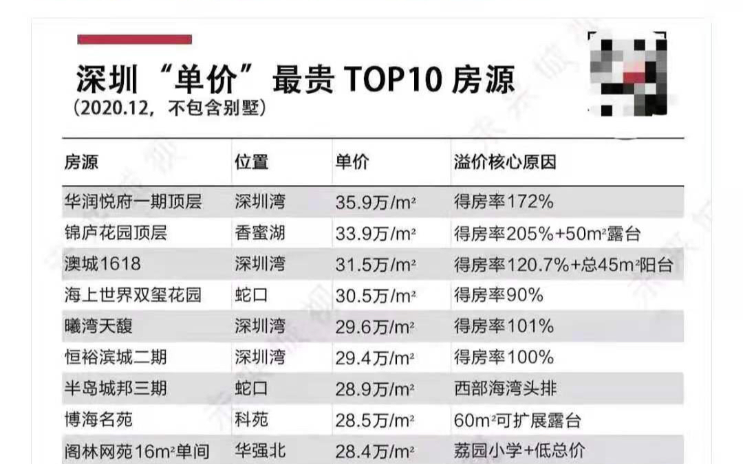 都来感受一下深圳市房价前十的小区吧.骚年们努力吧!哔哩哔哩bilibili