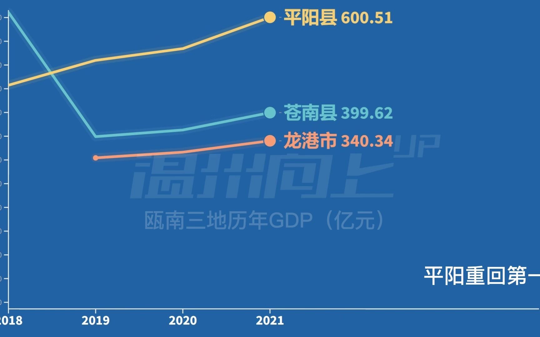 瓯南三县市平阳苍南龙港历年GDP竞逐.未来谁的潜力更大?哔哩哔哩bilibili