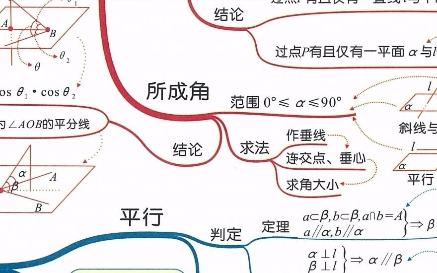 高中数学》立体几何知识梳理》思维导图》线面关系哔哩哔哩bilibili