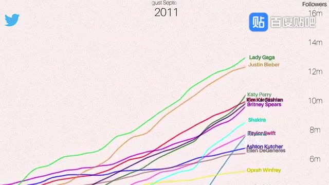 0718年推特 部分名人关注量走势表哔哩哔哩bilibili