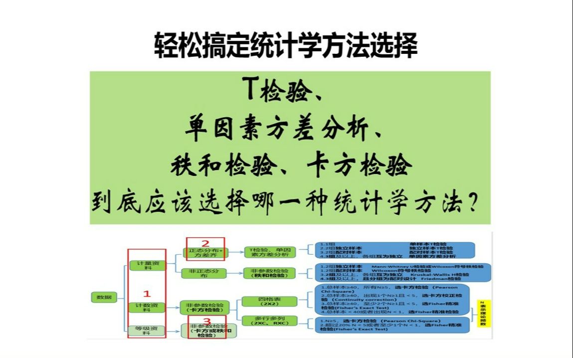 如何选择统计学方法?T检验、单因素方差分析、秩和检验、卡方检验到底应该选择哪一个?一个视频轻松搞定哔哩哔哩bilibili