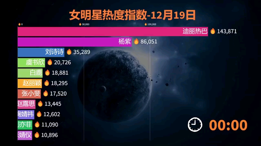 12月19日女明星熱度數據,楊紫領跑