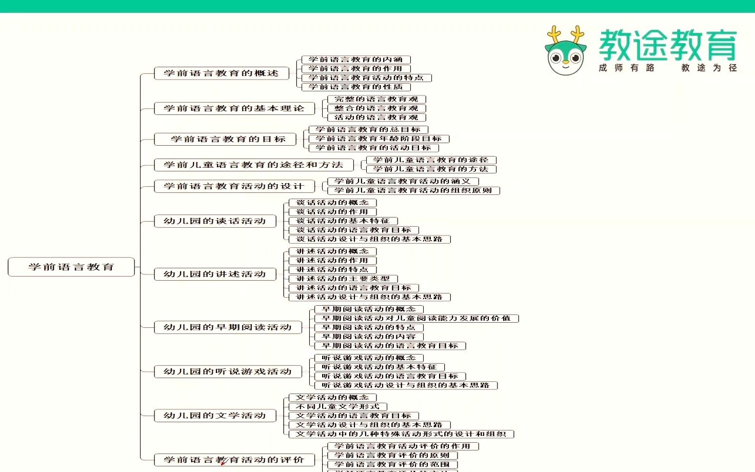 教招学科知识网课【幼儿学科专业知识】第三章 学前语言教育教师招聘/编制考试哔哩哔哩bilibili