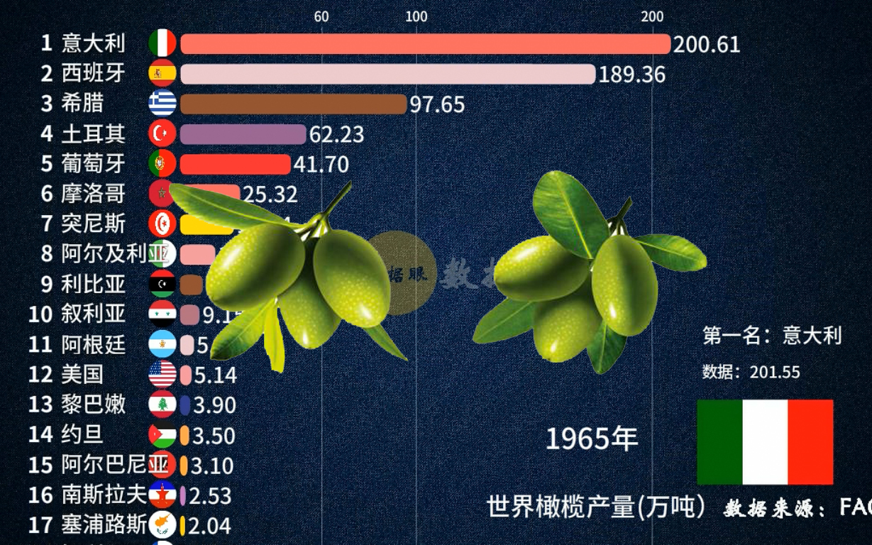 世界橄榄产量都是在国外中国不用吗