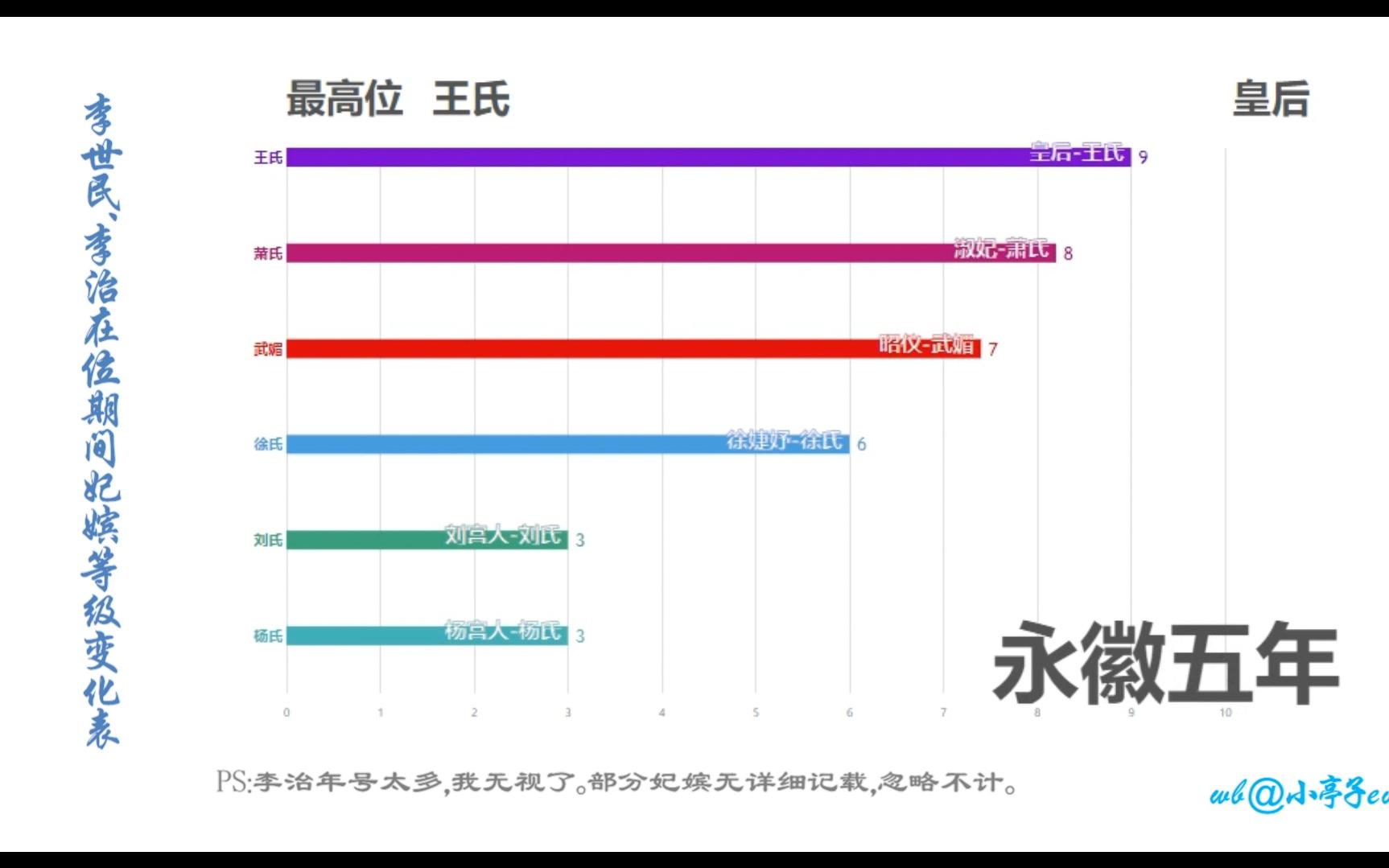 [图]唐朝李世民、李治在位期间妃嫔等级变化动态图