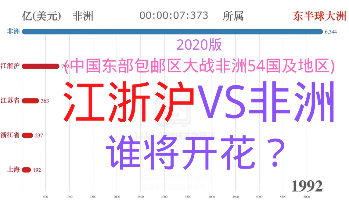 江浙沪VS非洲 名义GDP(19902019)(非洲54国及地区总和,中国省份,江苏省,浙江省,上海市)哔哩哔哩bilibili