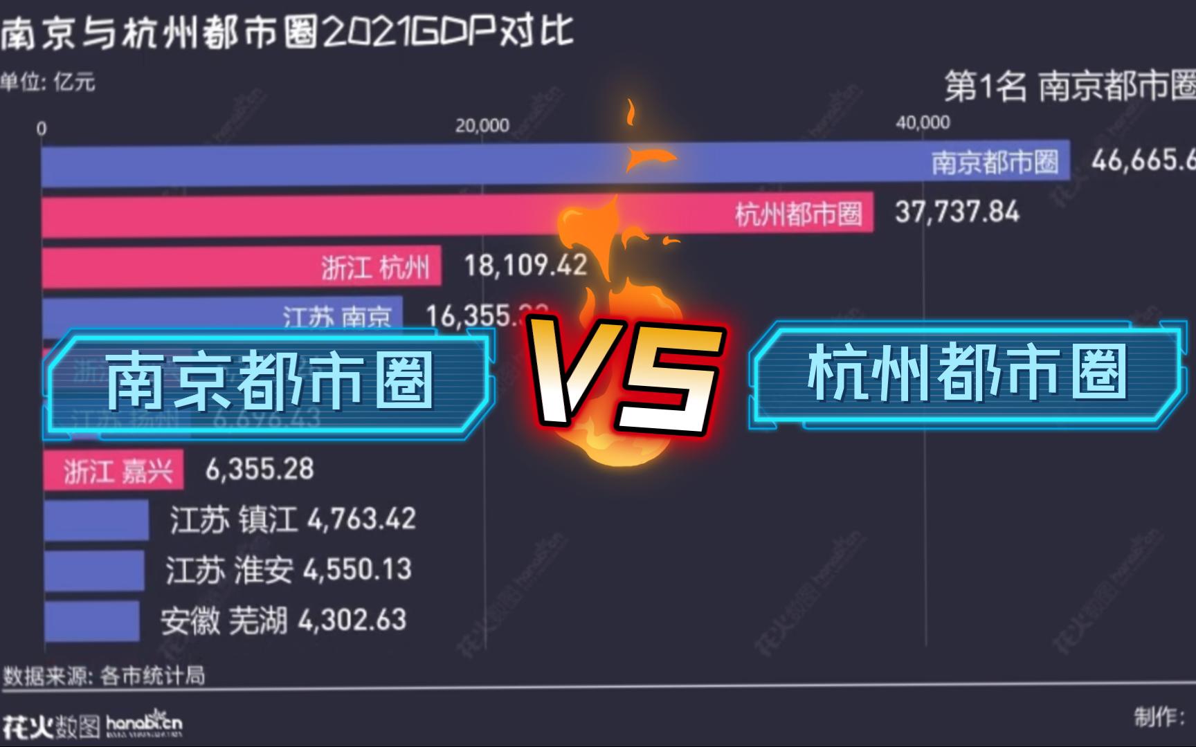 南京都市圈与杭州都市圈正面交锋,2021年两大都市圈成员GDP排名,紫金南vs马可波杭领导力之争哔哩哔哩bilibili