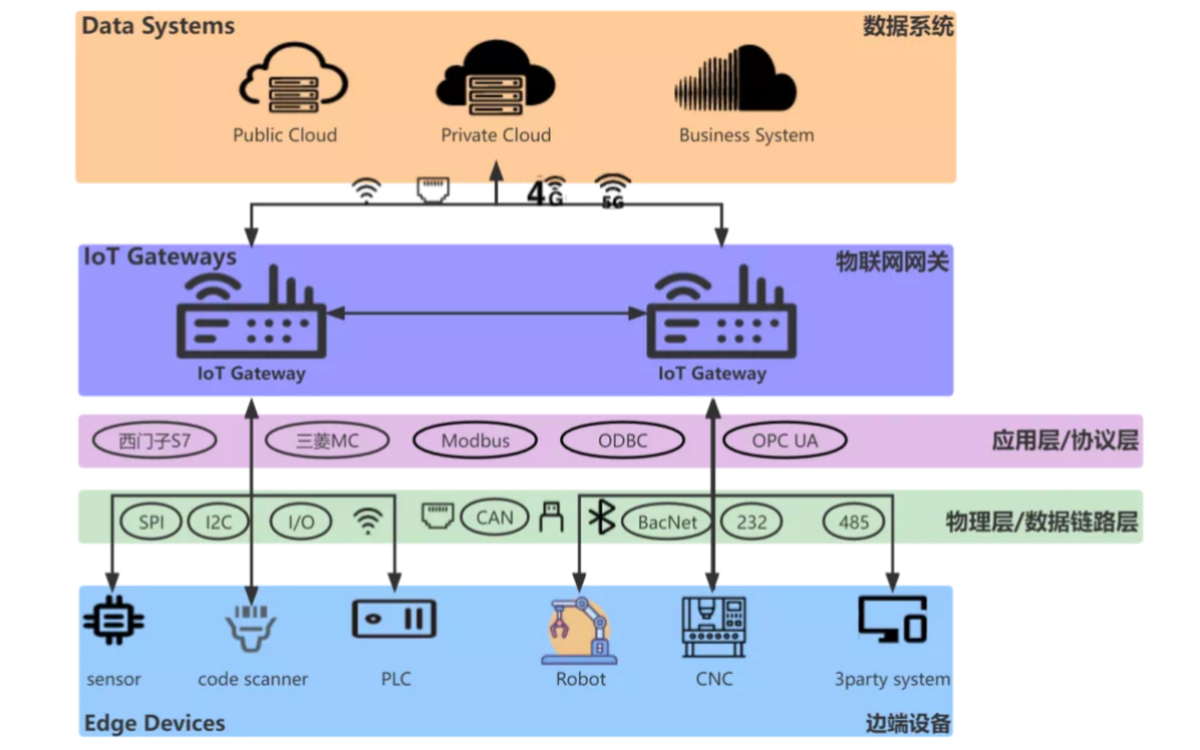 [图]开源工业物联网网关