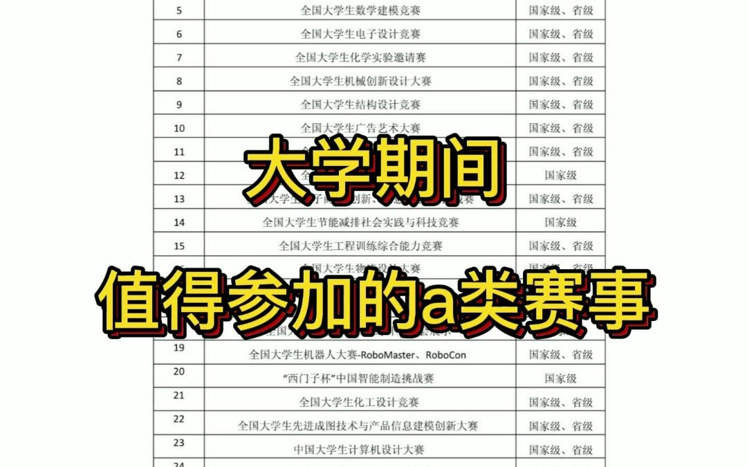 大学期间值得参加的a类赛事哔哩哔哩bilibili