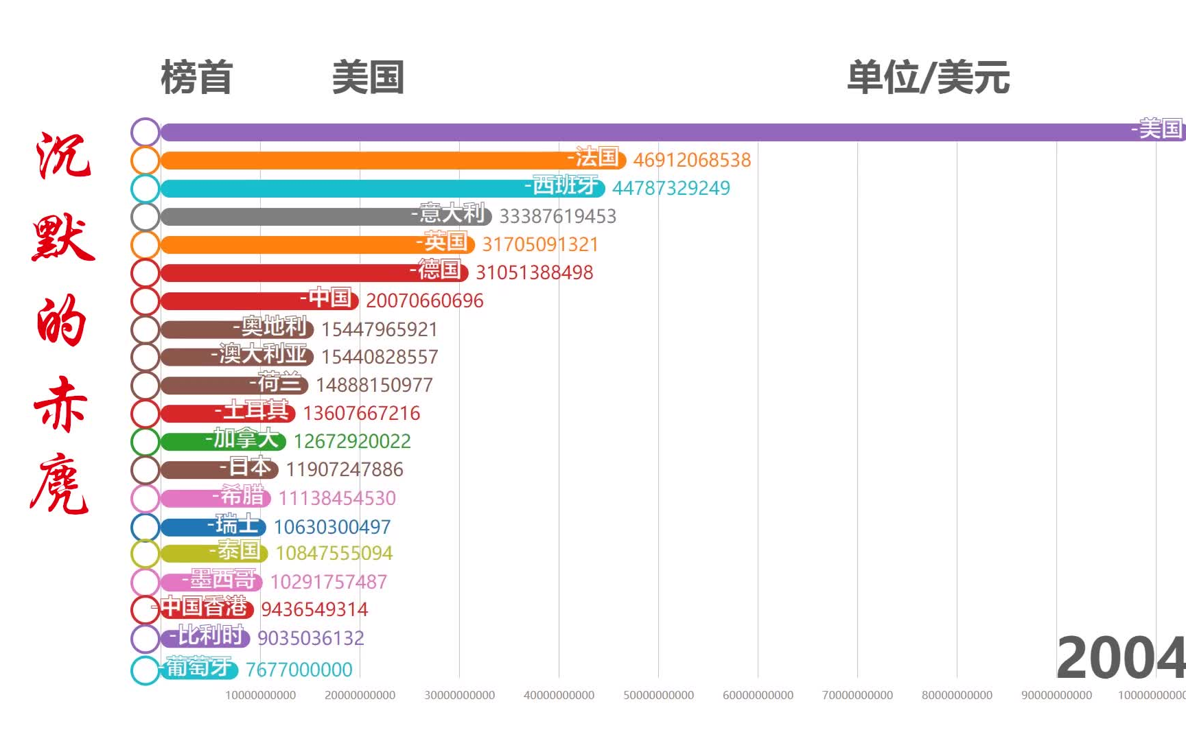 【数据可视化】世界各国的国际旅游收入大比较.哔哩哔哩bilibili