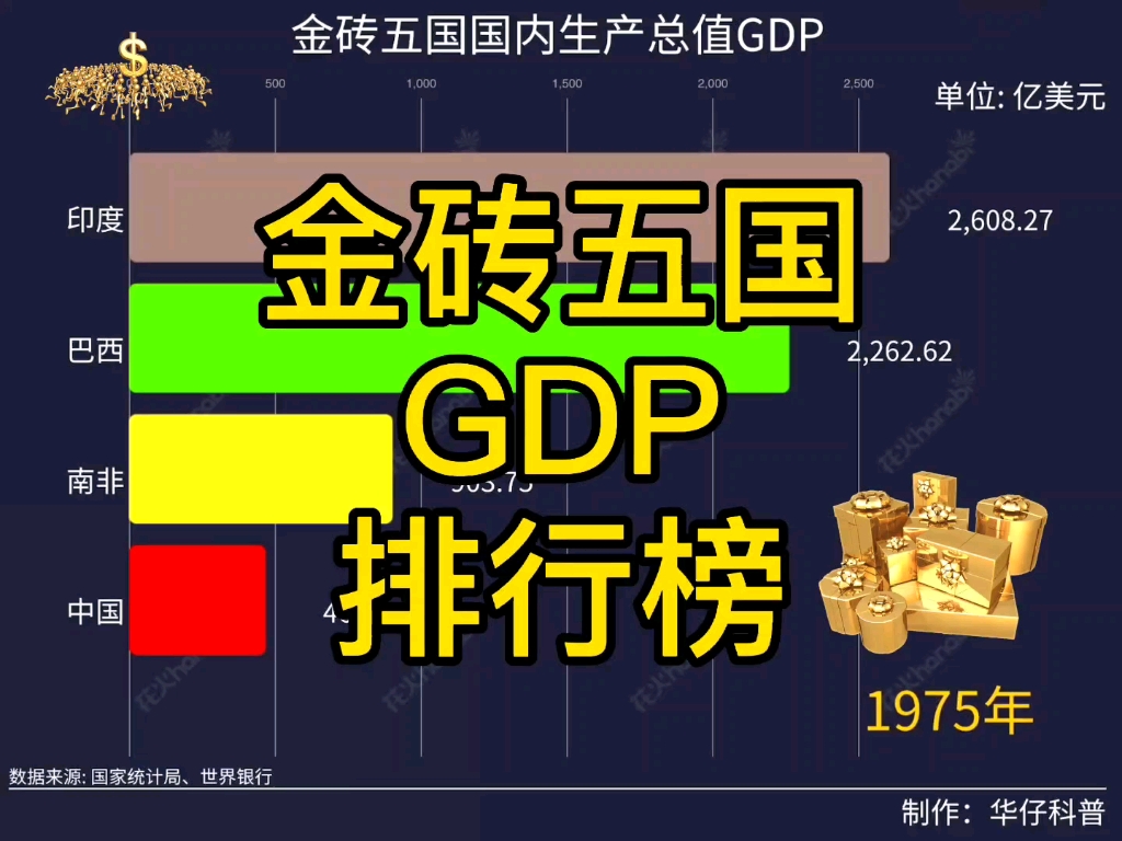 金磚五國gdp歷史排行榜