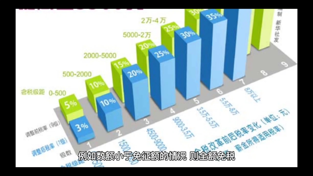 起征点与免征额的区别与联系哔哩哔哩bilibili